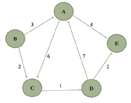 Adjacency Matrix