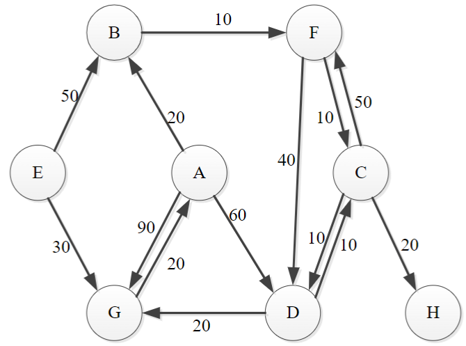 Graph for Dijkstra's Algorithm
