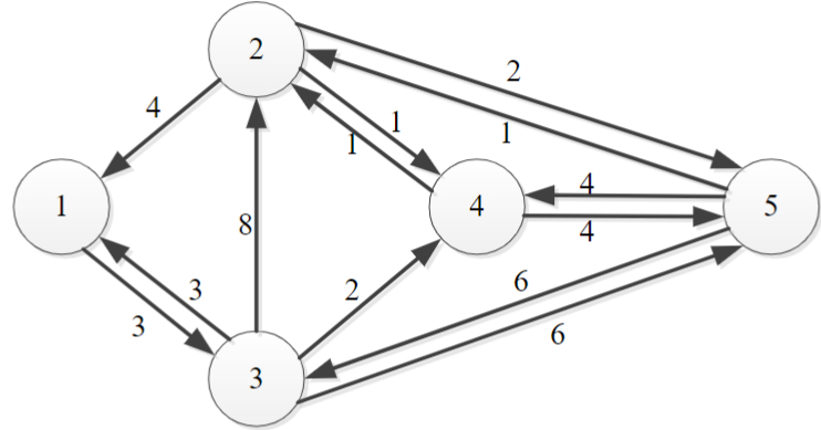 Graph for Floyd's Algorithm